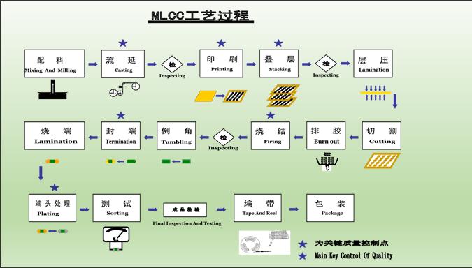 Multilayer Ceramic Technologies: MLCC, LTCC, and HTCC‌ ‌(Technical Specifications, Manufacturing Processes, and Applications)