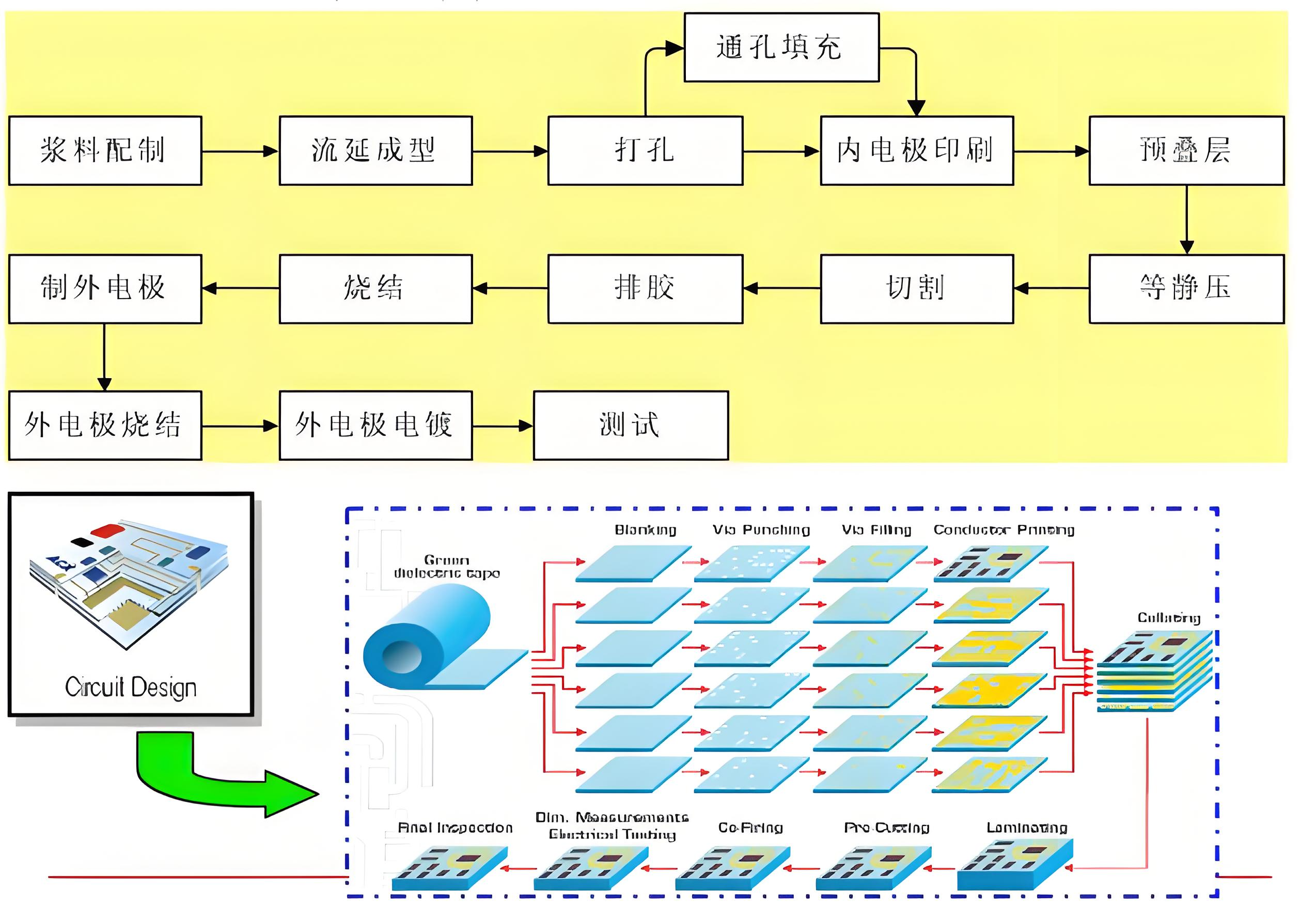 What are the characteristics and advantages of LTCC technology?