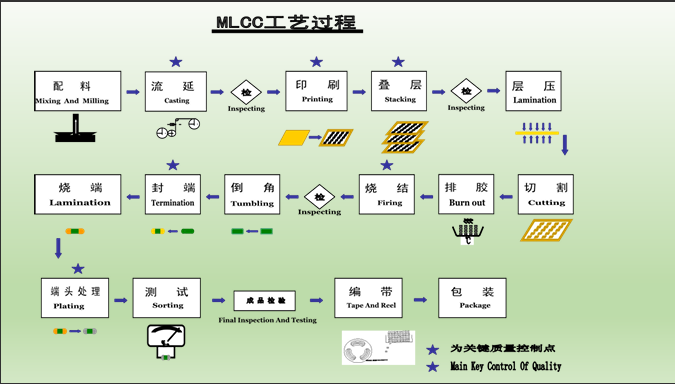 What is the manufacturing process of MLCC?